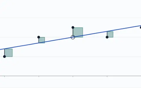 Five points at (1, 2), (2, 4), (3, 5), (4, 4) and (5, 5), and the line y = 2.20 + 0.60x. Each vertical gap from a point to the line is the side of a square; the five squares add to 2.40.