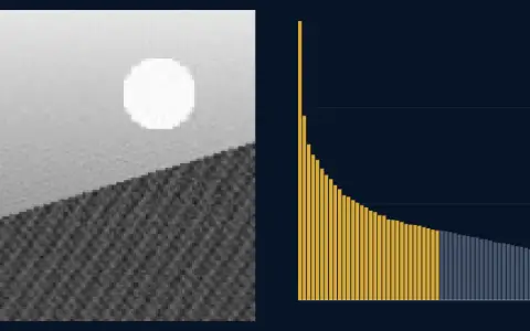 Animation: a 128 by 128 greyscale picture of a sky, a bright disc and textured ground below a diagonal edge, rebuilt from its first singular pieces. Now 32 pieces: 8224 numbers stored instead of 16 384, 99.91 % of the energy kept.