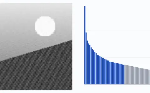 Animation: a 128 by 128 greyscale picture of a sky, a bright disc and textured ground below a diagonal edge, rebuilt from its first singular pieces. Now 32 pieces: 8224 numbers stored instead of 16 384, 99.91 % of the energy kept.