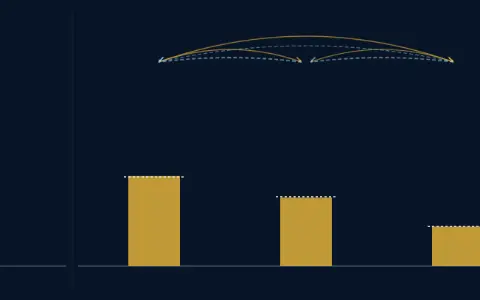 Animation: the population shares of three towns as bars, moving each year by the Markov matrix M. Start (1, 0, 0). Year 10: (0.454, 0.346, 0.2). The steady state is (0.45, 0.35, 0.2).