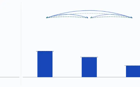 Animation: the population shares of three towns as bars, moving each year by the Markov matrix M. Start (1, 0, 0). Year 10: (0.454, 0.346, 0.2). The steady state is (0.45, 0.35, 0.2).