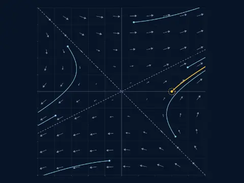 Animation: the velocity field of du/dt = Au for the saddle matrix, with the eigen-lines (2, 1) and (1, −1). Six paths and the path from (3, 0), which is at (109.33, 54.46) at t = 4.