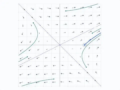 Animation: the velocity field of du/dt = Au for the saddle matrix, with the eigen-lines (2, 1) and (1, −1). Six paths and the path from (3, 0), which is at (109.33, 54.46) at t = 4.