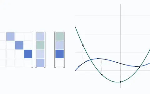 Animation: the coefficients (2, −3, 1, 4) of p(x) = 2 − 3x + x^2 + 4x^3 multiplied by the differentiation matrix D. The result (−3, 2, 12, 0) is p'(x) = −3 + 2x + 12x^2, drawn beside p; at x = −1, −0.5, 0, 0.5, 1 the slope of p equals the height of p'.