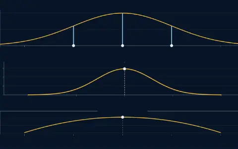 Top: the data 3, 5 and 7 on an axis, and a bell with spread 2 centred at 5.0, with a stem from each point up to the bell. Middle: the likelihood against the centre μ, traced from 1 to 9.0; at 5.0 it is 0.00292. Bottom: its logarithm, a downward parabola. The peak, 0.00292 at μ = 5, is marked.