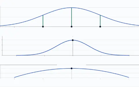Top: the data 3, 5 and 7 on an axis, and a bell with spread 2 centred at 5.0, with a stem from each point up to the bell. Middle: the likelihood against the centre μ, traced from 1 to 9.0; at 5.0 it is 0.00292. Bottom: its logarithm, a downward parabola. The peak, 0.00292 at μ = 5, is marked.