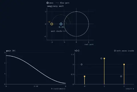 Z-plane with the unit circle and two zeros as open circles: one at −2, outside the circle (flipped from −0.5); the other at −1.25, outside the circle (flipped from −0.8). The gain curve |H| falls from 2.7 at Ω = 0 to 0.1 at π, the same for every flip. Stems of h[n] with square heads: 0.4, 1.3, 1. Faint open circles show the minimum-phase h, 1, 1.3, 0.4. Zeros inside: 0; h[0] = 0.40; phase at Ω = π: −360.0°.