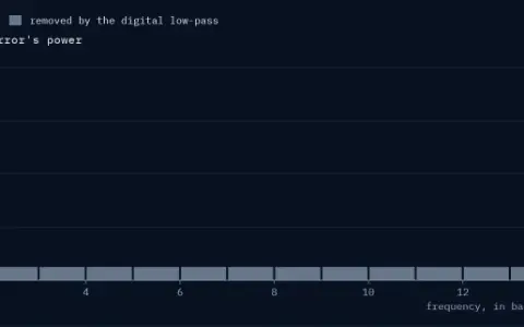 Oversampling ratio 16: 16 slices each hold 1/16 of the error's power. The first slice is the band we keep; the rest are removed by the digital low-pass. Noise in the band −12.04 dB, total noise 0.00 dB.