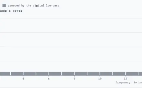 Oversampling ratio 16: 16 slices each hold 1/16 of the error's power. The first slice is the band we keep; the rest are removed by the digital low-pass. Noise in the band −12.04 dB, total noise 0.00 dB.