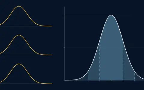 Three bells, for adult heights, exam scores and radio noise, each now the standard bell on an axis of z from −4 to 4. Below, the standard bell. Shaded bands: within 1, 68.27 %; within 2, 95.45 %; within 3, 99.73 %.