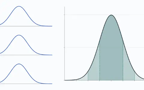 Three bells, for adult heights, exam scores and radio noise, each now the standard bell on an axis of z from −4 to 4. Below, the standard bell. Shaded bands: within 1, 68.27 %; within 2, 95.45 %; within 3, 99.73 %.
