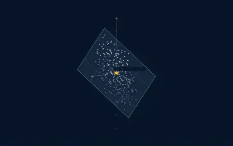 Animation: in a slowly turning 3-D view, a cloud of points and the line through the origin along (−1, −1, 1). The matrix A has moved every point to Ax: the cloud lies flat on the plane b3 = b1 + b2. Every point of the line is at the origin.