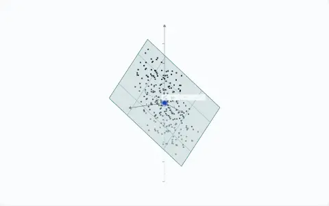 Animation: in a slowly turning 3-D view, a cloud of points and the line through the origin along (−1, −1, 1). The matrix A has moved every point to Ax: the cloud lies flat on the plane b3 = b1 + b2. Every point of the line is at the origin.