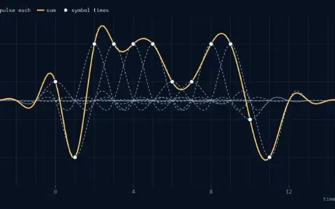 Raised-cosine pulses on a time axis in symbols, from −4 to 16, with heights from −4.5 to 4.5. 12 of the 12 pulses drawn dashed, each centred on its symbol time with its symbol's height. Their sum, the solid curve, runs from −3.15 to 3.97. Filled circles at the 12 symbol times sit on the sum at the symbols 1, −3, 3, 3, 3, 3, 1, 1, 3, 3, −1 and −3; the largest miss is below 10 to the power −15.