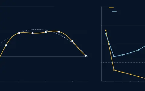 Top: eight training points from a parabola plus noise. A fitted polynomial of degree 7. Bottom: the training error and the error on 200 new points, each averaged over 200 datasets, against the degree, traced from 1 to 7: now 0.0000 and 0.7846.