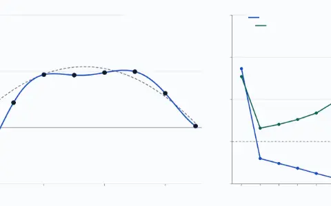 Top: eight training points from a parabola plus noise. A fitted polynomial of degree 7. Bottom: the training error and the error on 200 new points, each averaged over 200 datasets, against the degree, traced from 1 to 7: now 0.0000 and 0.7846.