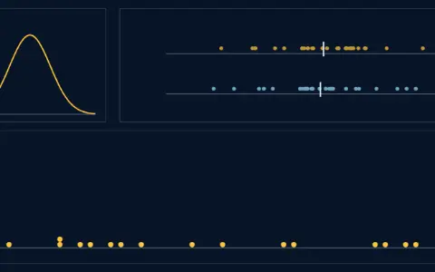 Three panels. The population of studies: pill and placebo values come from the same bell. One study, number 20: two rows of 30 dots and their means; p-value 0.812. The p-values: 20 dots on a line from 0 to 1, the stretch below 0.05 shaded; 1 fall in it. A second line at 0.0025, Bonferroni's cut.