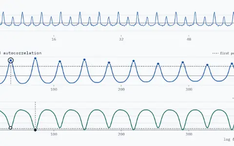 Three stacked panels. Frame: one 64 ms frame of a synthetic 220 Hz note, 1024 samples at 16 kHz, whose even harmonics are strong, between −2.81 and 2.81. Normalised autocorrelation over lags 0 to 400, with a dotted level at 0.5: peaks at lags 36.35 (0.818), 72.72 (0.925), 109.08 (0.758), 145.45 (0.854) and 6 more, lower and lower. The rule takes the first peak above 0.5, at lag 36.35: 440.1 Hz, an octave too high. YIN's normalised difference D′ is 0.156 at lag 36, above the dotted threshold 0.1, and first falls below it at lag 72; the diamond marks the refined dip at lag 72.72: 220.0 Hz.
