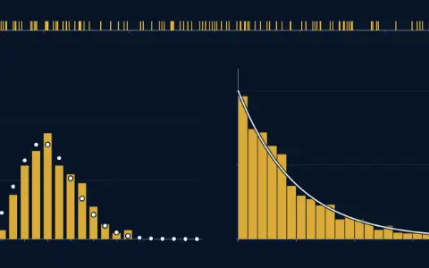 A timeline of the first minute with a tick for each click, at 2.0 clicks a second; 1270 clicks so far. Below, a histogram of the counts in 200 windows of 3 s over dots at the Poisson chances with mean 6.0, and a histogram of the gaps over the curve 2.0e^(−2.0t).