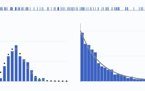 A timeline of the first minute with a tick for each click, at 2.0 clicks a second; 1270 clicks so far. Below, a histogram of the counts in 200 windows of 3 s over dots at the Poisson chances with mean 6.0, and a histogram of the gaps over the curve 2.0e^(−2.0t).