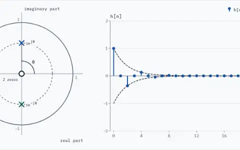 Plane with the unit circle, the pole 0.60∠90.0° and its mirror 0.60∠−90.0°, and two zeros at 0. The impulse response h[n], n = 0 to 24, turns 90.0° and shrinks to 0.60 of its size each sample. It rings once every 4.0 samples and its envelope rⁿ falls to 2 % by n = 7.7.
