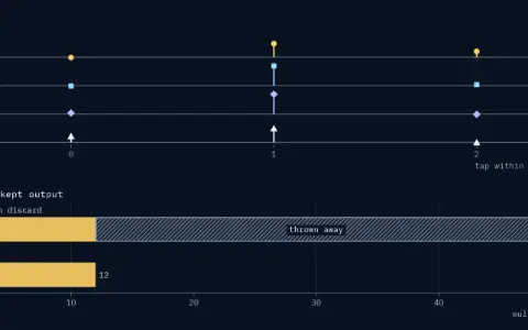 Taps panel: the 12 taps sorted into four rows by phase n mod 4, on tap within the branch, 0 to 2: E₀ taps 0, 4, 8; E₁ taps 1, 5, 9; E₂ taps 2, 6, 10; E₃ taps 3, 7, 11. Work per kept output: filter then discard, 48 multiplies, 36 of them thrown away; polyphase, 12 multiplies, none thrown away.