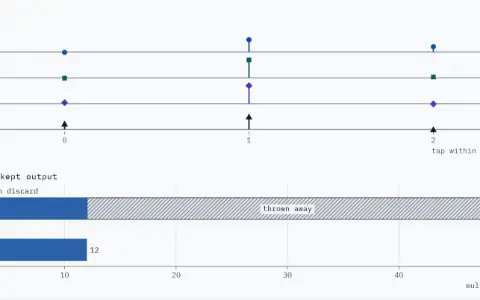 Taps panel: the 12 taps sorted into four rows by phase n mod 4, on tap within the branch, 0 to 2: E₀ taps 0, 4, 8; E₁ taps 1, 5, 9; E₂ taps 2, 6, 10; E₃ taps 3, 7, 11. Work per kept output: filter then discard, 48 multiplies, 36 of them thrown away; polyphase, 12 multiplies, none thrown away.