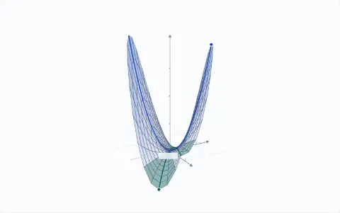 Animation: the surface z = 2x² + 2sxy + 2y² in a slowly turning 3-D view, at s = 3. It is a saddle. Along x = y it curves with eigenvalue 5, along x = −y with eigenvalue −1.