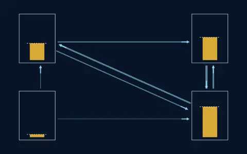 Animation: four pages with links 1 to 2 and 3, 2 to 3, 3 to 1 and 2, 4 to 1 and 3; each page has a bar for its share of importance. Damping 0.85. After step 14 the shares are (0.2311, 0.3134, 0.418, 0.0375). They settle on (0.2311, 0.3134, 0.418, 0.0375).