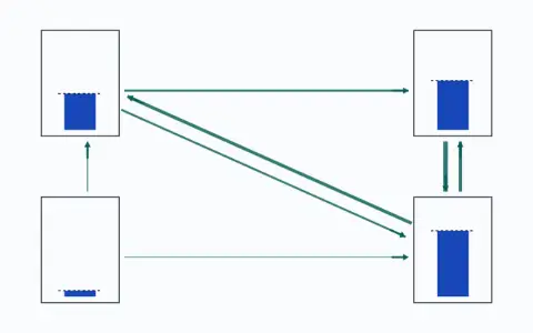 Animation: four pages with links 1 to 2 and 3, 2 to 3, 3 to 1 and 2, 4 to 1 and 3; each page has a bar for its share of importance. Damping 0.85. After step 14 the shares are (0.2311, 0.3134, 0.418, 0.0375). They settle on (0.2311, 0.3134, 0.418, 0.0375).