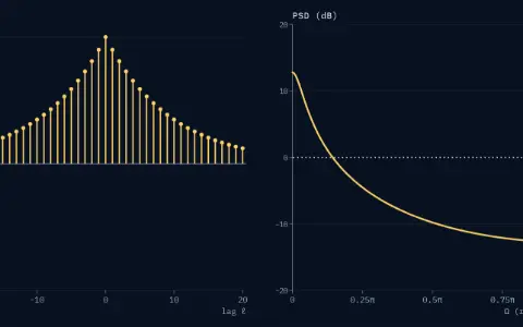 Two panels: the autocorrelation R_x[ℓ] as stems for lags −20 to 20, and its DTFT, the PSD S_x in dB against Ω from 0 to π, with a dotted level at 0 dB labelled white. The constant a = 0.90: R_x[ℓ] = 0.90^|ℓ|, and the PSD is 12.8 dB at Ω = 0 and −12.8 dB at Ω = π.