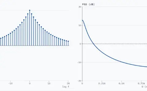 Two panels: the autocorrelation R_x[ℓ] as stems for lags −20 to 20, and its DTFT, the PSD S_x in dB against Ω from 0 to π, with a dotted level at 0 dB labelled white. The constant a = 0.90: R_x[ℓ] = 0.90^|ℓ|, and the PSD is 12.8 dB at Ω = 0 and −12.8 dB at Ω = π.