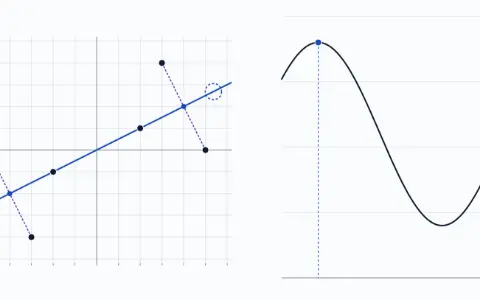 Animation: six points and a line through the origin; each point drops its shadow on the line; a second panel plots the variance of the shadows against the angle. The line is at 26.57 degrees, shadow variance 18. The peak is 18 at 26.57 degrees, along (2, 1).