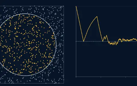 A unit square holding a circle of radius 0.40, area 0.5027; 1000 darts so far, 504 inside the circle in the accent colour and the rest in grey. Below, a line traces the share inside against the darts thrown, on ticks at 1, 10, 100 and 1000; it is at 0.504 now, with a dotted line at the area.