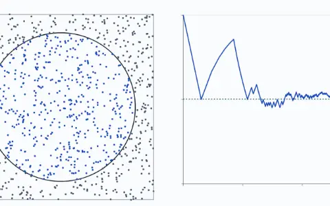 A unit square holding a circle of radius 0.40, area 0.5027; 1000 darts so far, 504 inside the circle in the accent colour and the rest in grey. Below, a line traces the share inside against the darts thrown, on ticks at 1, 10, 100 and 1000; it is at 0.504 now, with a dotted line at the area.