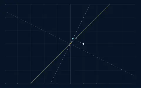 The matrix B = [1, 1; 2, 2] flattens the plane, then its pseudo-inverse carries the line back. Target (1, 0), answer (0.1, 0.1).