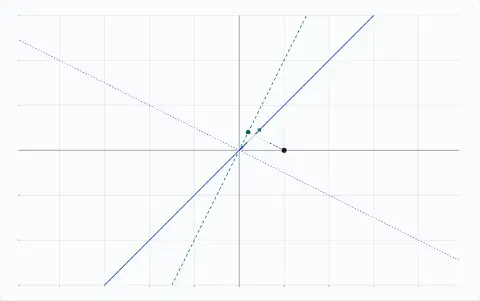 The matrix B = [1, 1; 2, 2] flattens the plane, then its pseudo-inverse carries the line back. Target (1, 0), answer (0.1, 0.1).