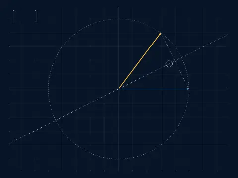 The arrow (3, 4) and its mirror image across a line at 26.57°. The image is (5, 0).