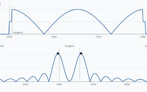 A long chirp, a short peak: echoes of two targets at 4500 and 4530 m, amplitude 0.5 each, no noise, from a 10 µs, 10 MHz chirp. Raw echo, range 4300 to 6200 m: the two echoes, each 1500 m long, overlap from 4530 to 6000 m and reach 1 where they add. Compressed: two narrow peaks near 4500 and 4530 m, about 0.5 high, with a deep dip between them. Diamonds mark the peaks at 4498.0 m and 4532.0 m, each about 13.3 m wide at −3 dB; the highest side lobes reach −10.5 dB.