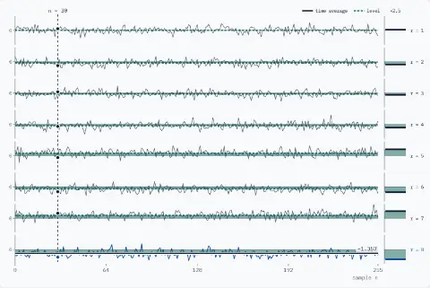 Eight stacked strips, realisations 1 to 8 of 200, each 256 samples over sample n from 0 to 255 and from −5 to 5; realisation 8 is highlighted. A dashed vertical line marks n = 30. Process B: each realisation is the noise plus its own level. Dots mark the eight values at n = 30. A solid line marks realisation 8's own average, −1.357. Beside each strip a short bar shows that realisation's own average, drawn 2.5 times taller: the bars sit at different heights. Dotted lines mark each realisation's level, the band between 0 and the level shaded: the strips sit at different heights; realisation 8's level is −1.422. Readouts: process B: noise + a level; across 200 at n = 30, −0.082; along realisation 8, −1.357.