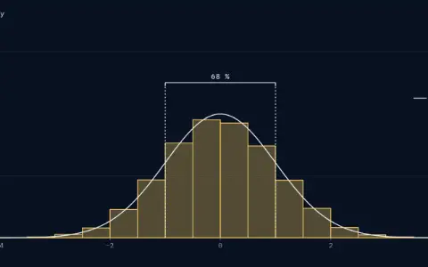Histogram of 10 000 Gaussian draws in 18 bins 0.5 wide from −4.5 to 4.5, bars scaled as density; the tallest bar is 0.380. A thin solid curve, labelled density, shows the Gaussian density, peak 0.3989 at 0. Dotted lines at −1 and 1 mark the middle 68 %. Mean −0.002, variance 1.027.