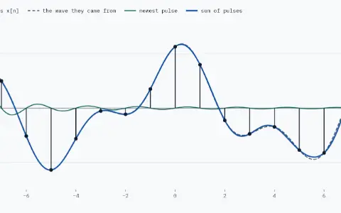 Seventeen samples x[n] of a smooth wave, 1 ms apart, from −8 to 8 ms, with the wave they came from dashed. 17 pulses added. Largest gap between the sum and the wave from −2 to 2 ms: 0.016.