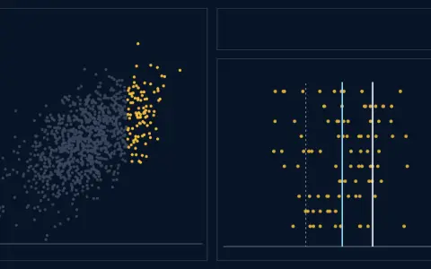 Three panels. The population: two tests with mean 500 and standard deviation 100 each, correlation 0.60. 1000 students as dots, test 1 across and test 2 up, the top tenth on test 1 lit. The lit group on one axis: their test-1 mean 662.8, their test-2 mean 588.9.