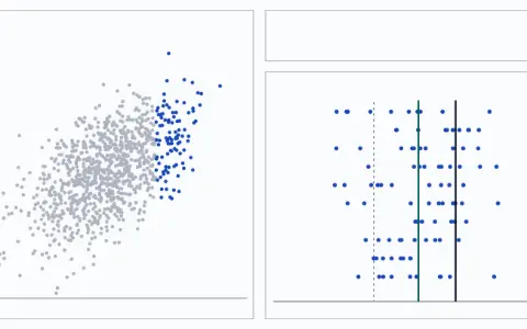 Three panels. The population: two tests with mean 500 and standard deviation 100 each, correlation 0.60. 1000 students as dots, test 1 across and test 2 up, the top tenth on test 1 lit. The lit group on one axis: their test-1 mean 662.8, their test-2 mean 588.9.