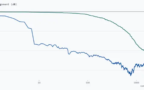 Misalignment in dB against sample n from 1 to 2000 on a logarithmic axis, for LMS (a line ending in a square) and RLS (a line ending in a dot), identifying 8 taps from a coloured input. Both curves drawn up to sample 2000: LMS at −47.1 dB, RLS at −56.1 dB.