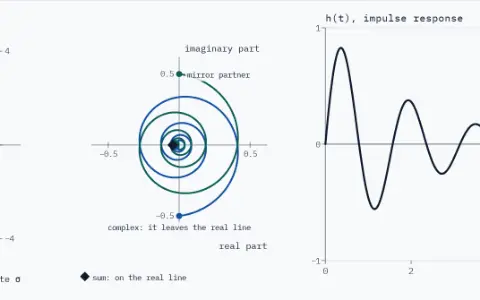 Plane of rates with the poles −0.5 + 4j and −0.5 − 4j. The panel of positions shows both spirals, and their sum on the real line tracing h(t) in the time panel.