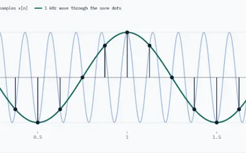 A 7 kHz cosine over 2 milliseconds, faded. 17 samples taken at 8 kHz, one every 0.125 milliseconds. A 1 kHz cosine passes through every sample.