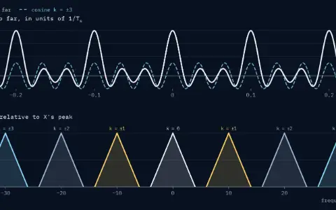 Comb panel: the comb so far, 3 cosines added, peaks of 7 at 0, ±0.1 and ±0.2 ms. Spectrum panel: copies of X centred at 0, ±10, ±20 and ±30 kHz. Sample rate f_s = 10 kHz.