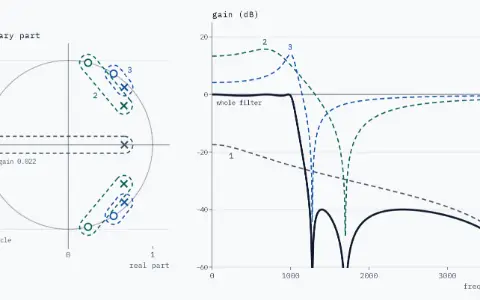 Pole-zero plane and gain plot (dB against frequency, 0 to 4000 Hz) of the order-5 elliptic filter, paired by nearness. Section 3: poles at radius 0.953, angle ±45.6°, with the zeros at ±57.4°; its gain peaks at 14.00 dB. Section 2: poles at radius 0.806, angle ±35.0°, with the zeros at ±76.4°; its gain peaks at 15.72 dB. Section 1: the real pole at 0.666, the zero at −1 and the gain 0.022; its gain stays below −17 dB. The whole filter, the sections' dB added, never exceeds 0 dB.