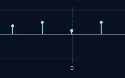 The even part of the sequence: the same on both sides of n = 0, a mirror image of itself.